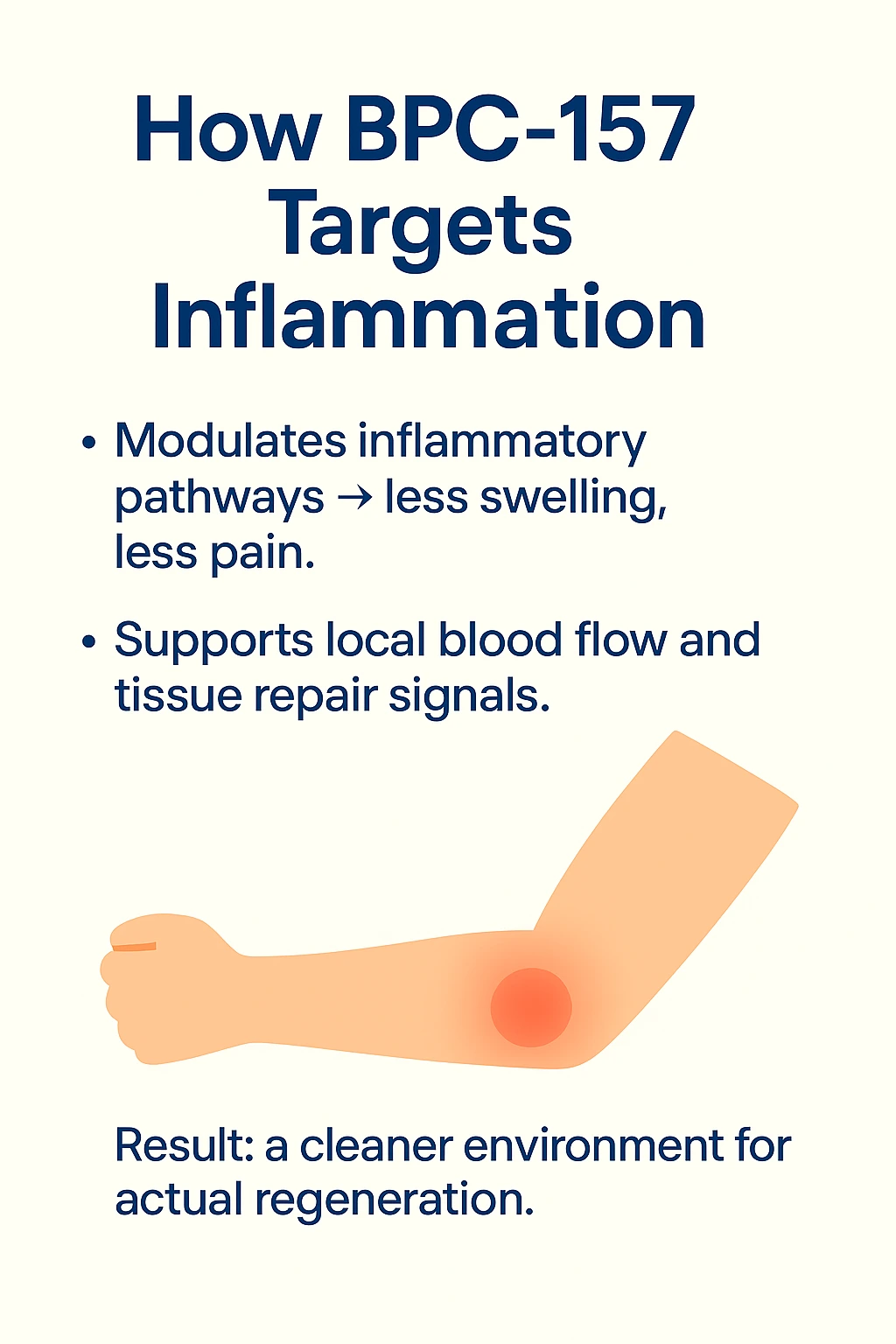 An elbow with a highlighted inflammatory area in a BPC-157 pathway illustration.