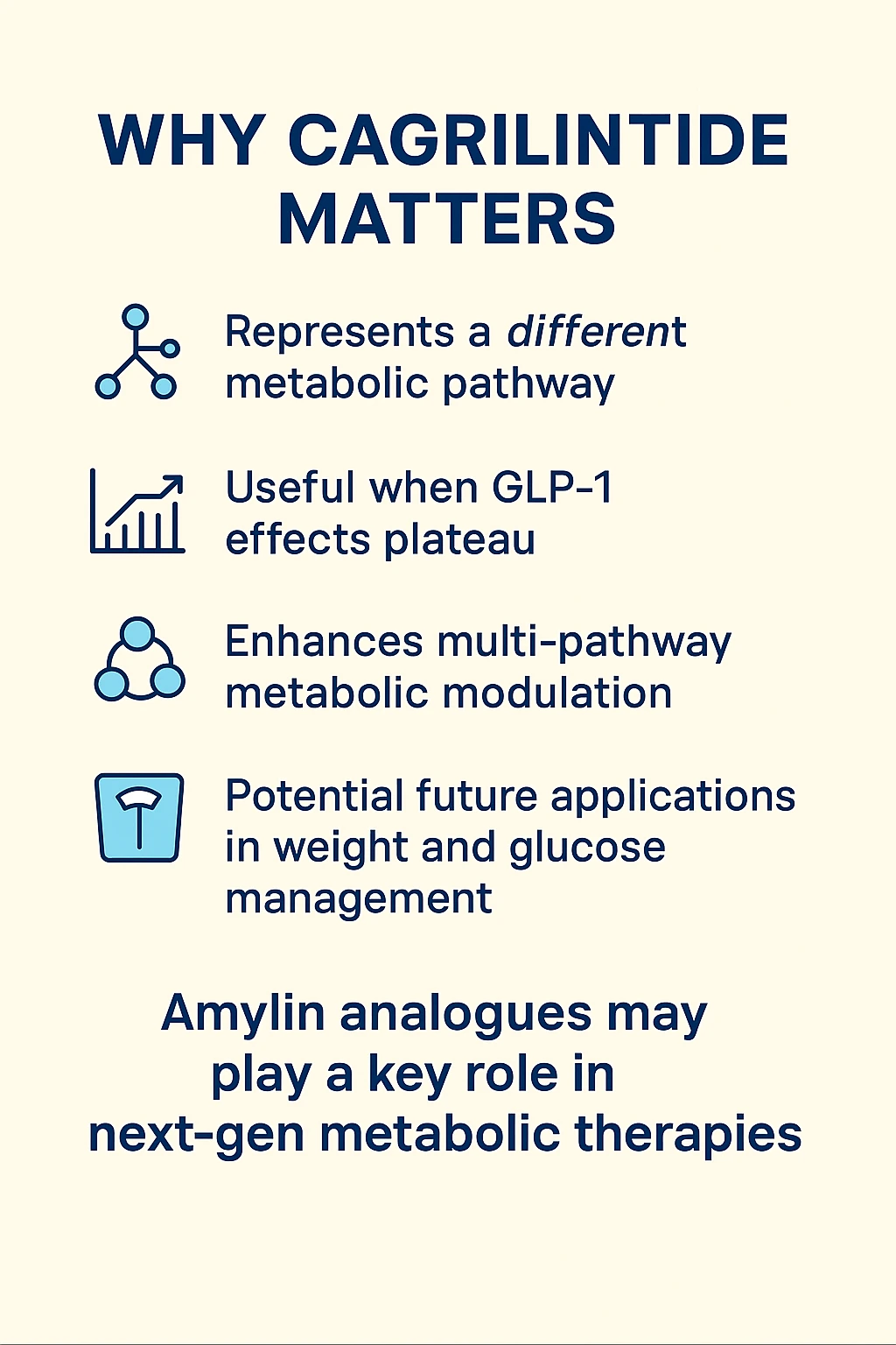 Cagrilintide infographic outlining research interest in amylin and metabolic pathways.