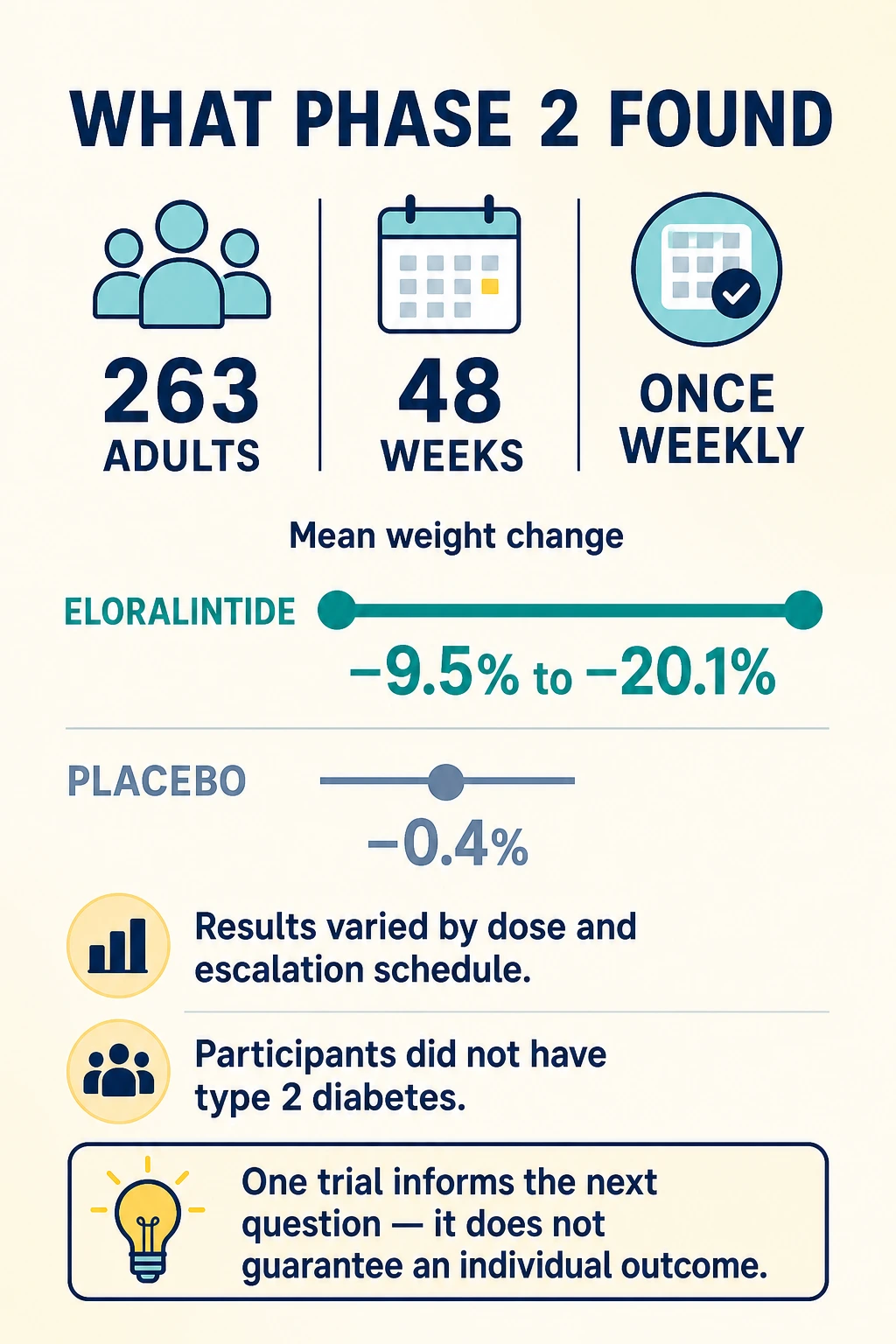 Eloralintide Phase 2 study graphic showing participant count, study duration and reported group weight changes.