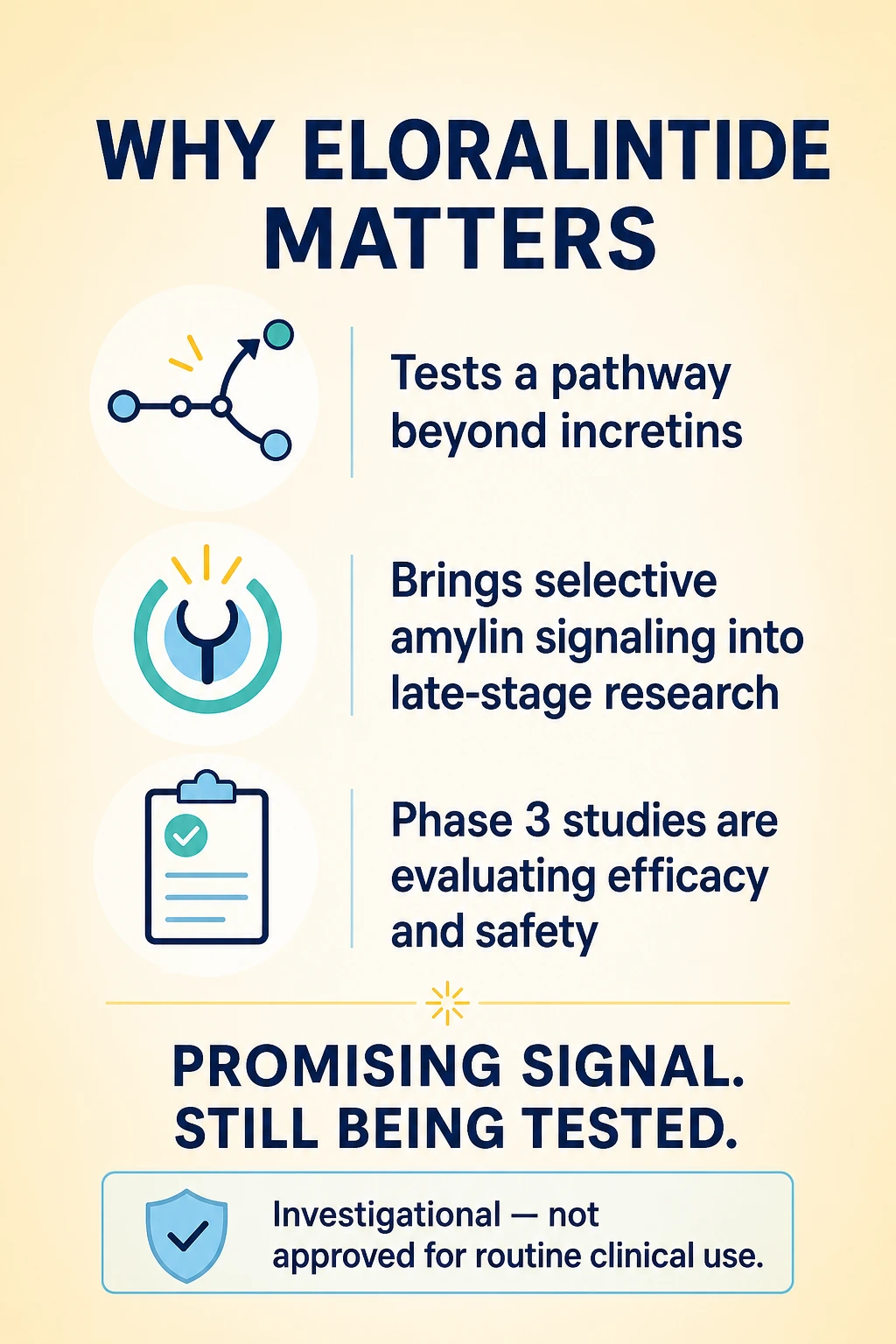 Eloralintide research summary with pathway, receptor and clinical-study icons and an investigational-status note.