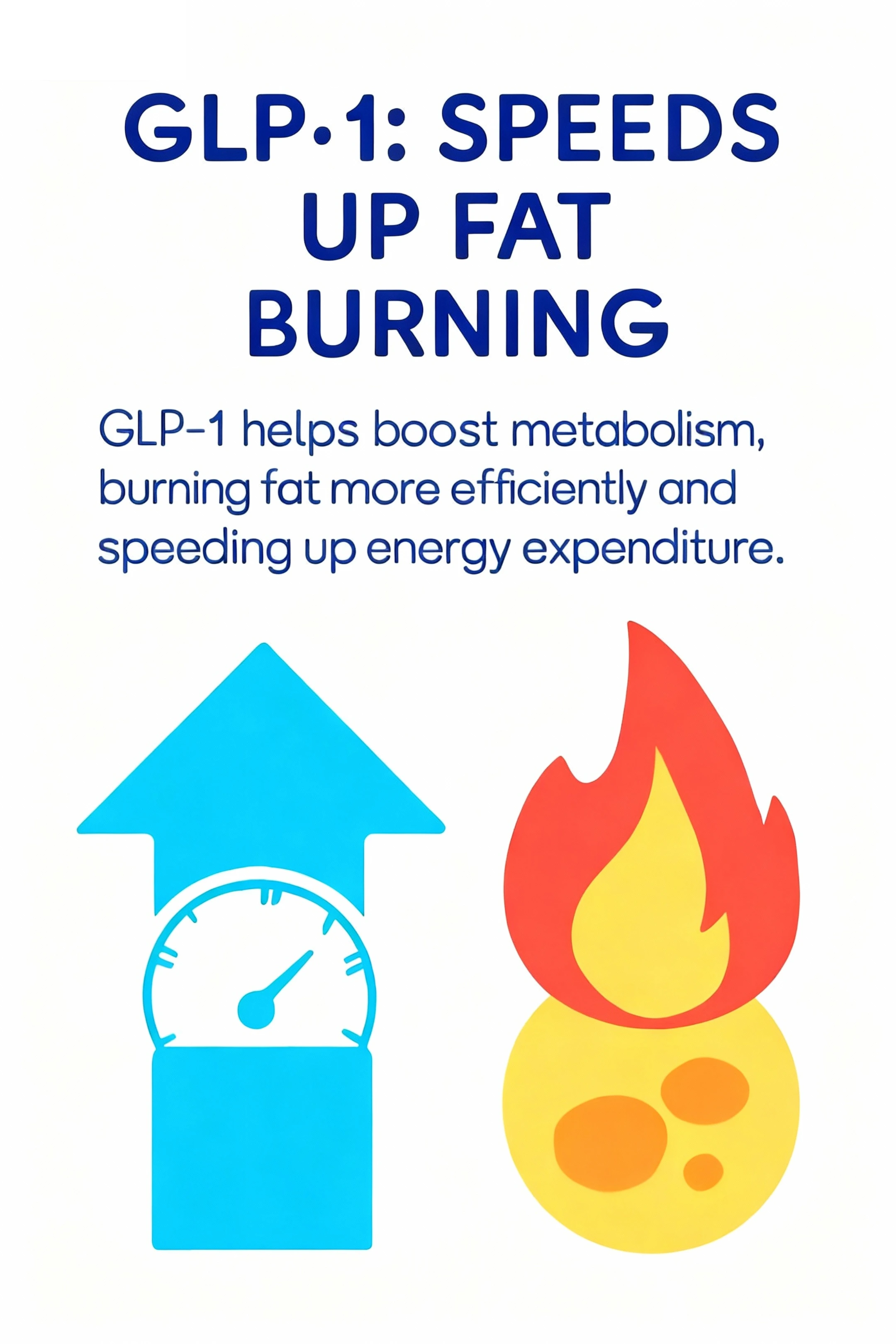 A scale, upward arrow and flame in the original GLP-1 metabolism infographic.