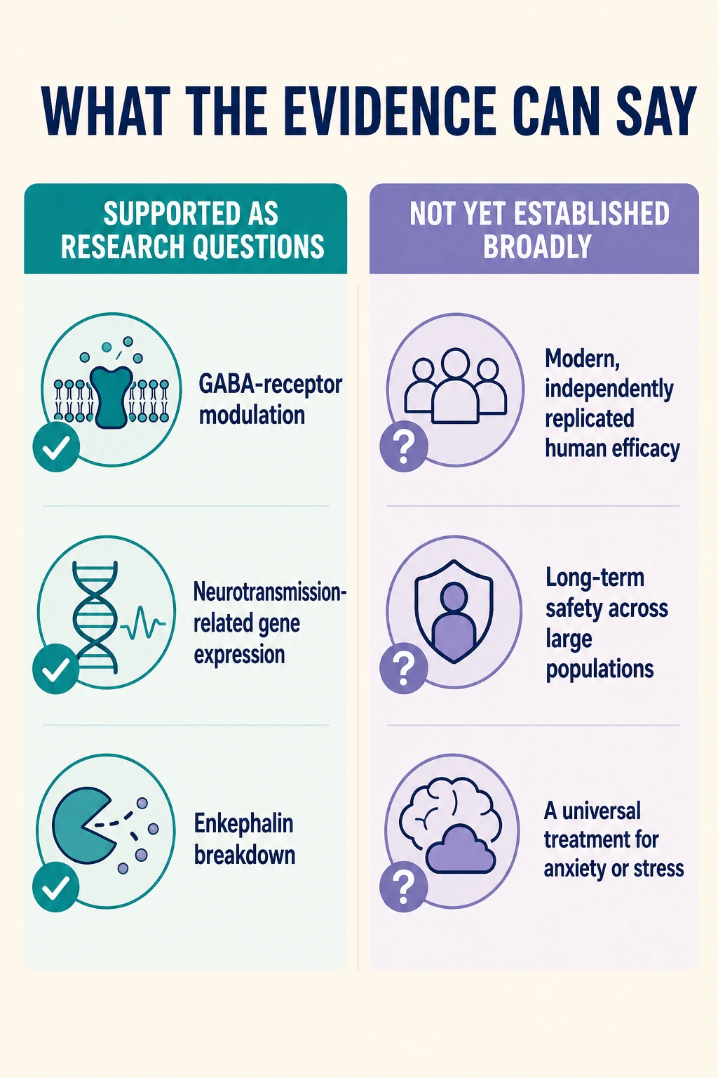Two-column Selank evidence chart separating research questions from unestablished broad clinical outcomes.