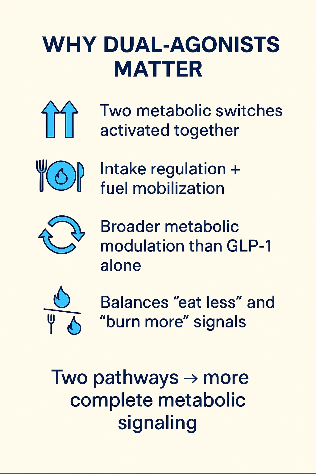 Survodutide series summary of the two signaling pathways in a dual-agonist model.