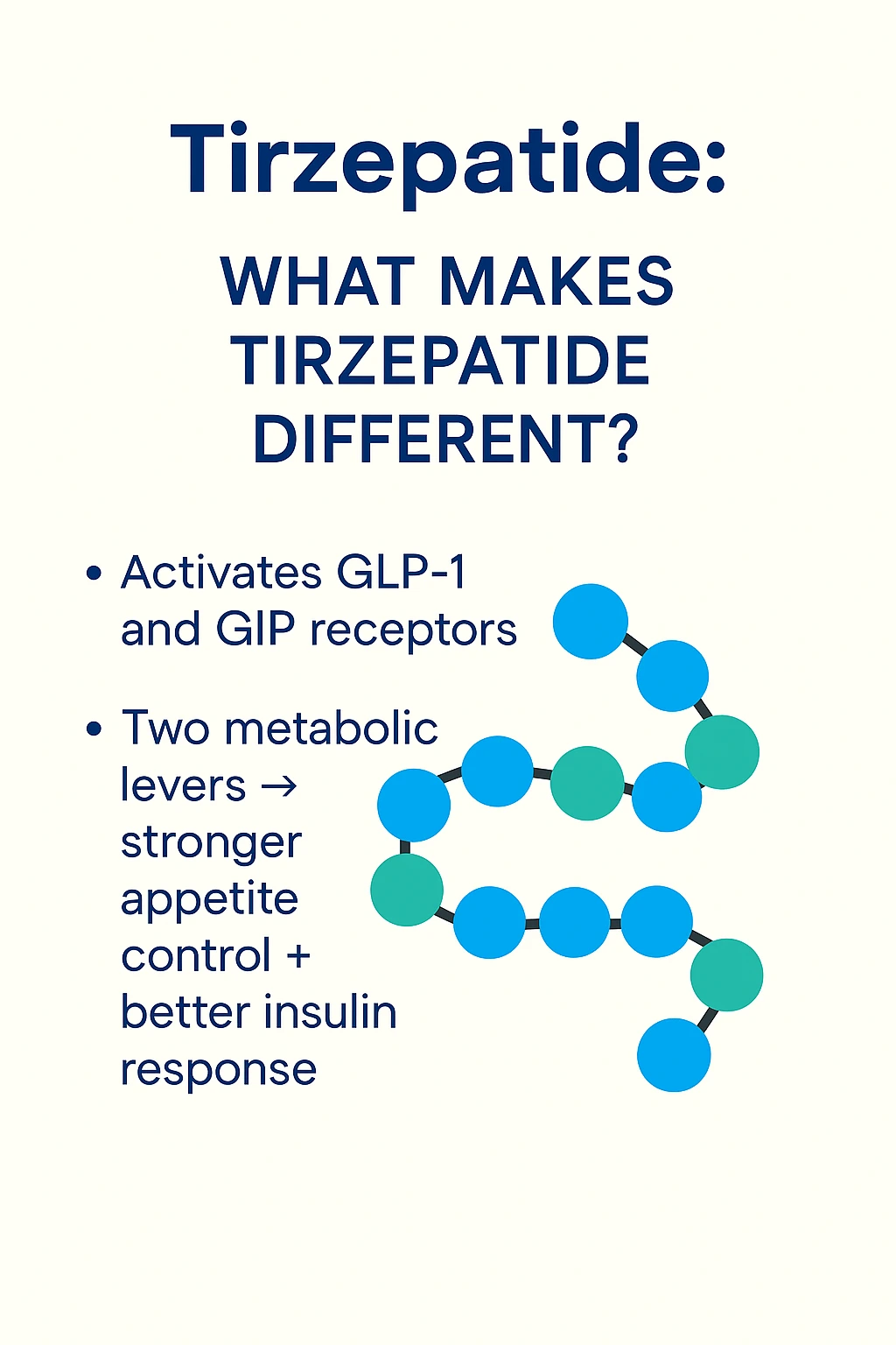 Tirzepatide introduction naming GLP-1 and GIP receptors beside a stylized peptide chain.