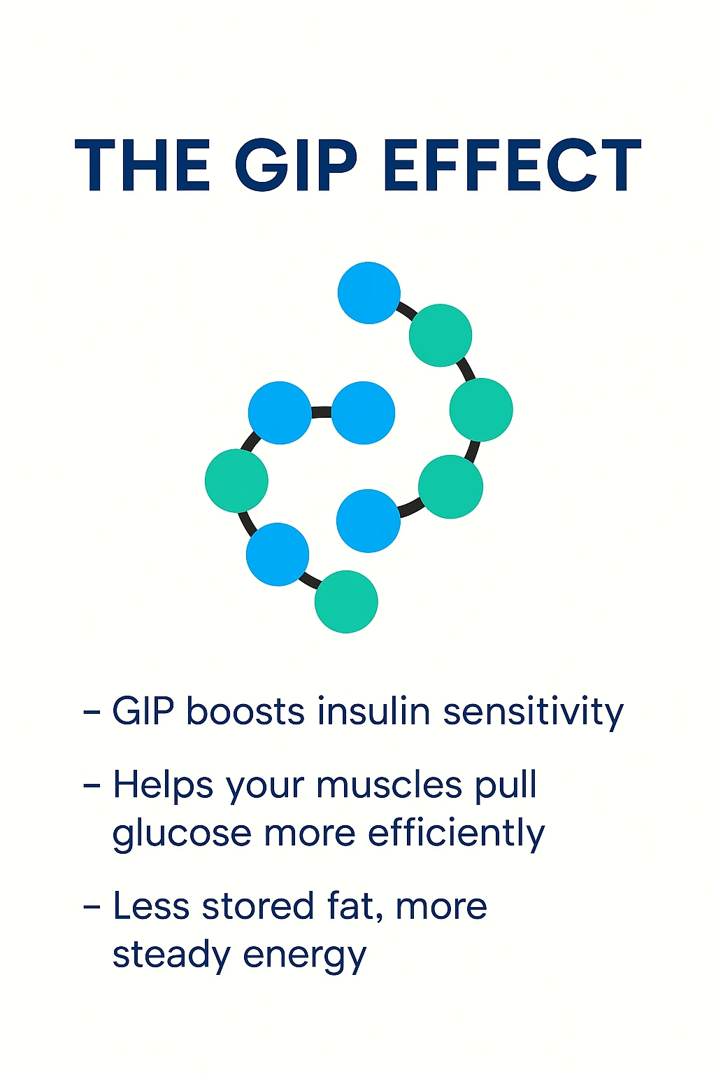 The GIP effect explained with a peptide-chain illustration in the Tirzepatide series.